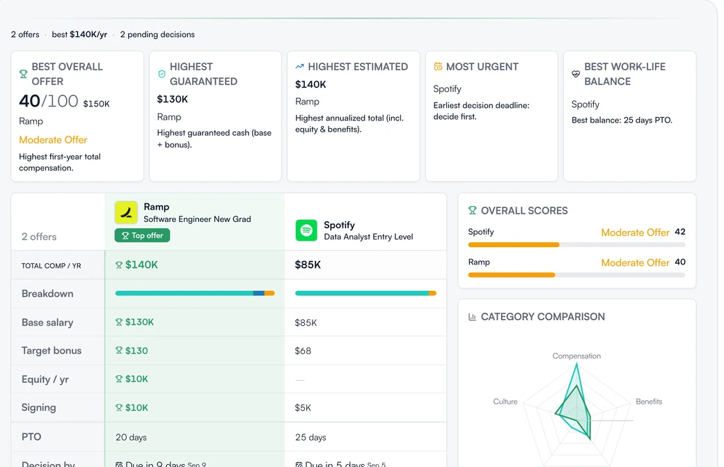 Two offers compared in RoleReady: base salary ranges, signing bonus, equity, and annualized totals with decision deadlines.