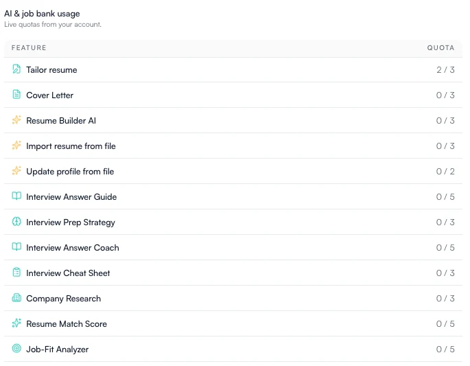 The AI and job bank usage table in RoleReady Settings, listing each metered feature with its live quota, from Tailor resume at 2 of 3 through Job-Fit Analyzer at 0 of 5.